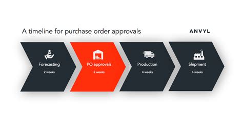 How to Set Up a Purchase Order Approval Process - Anvyl