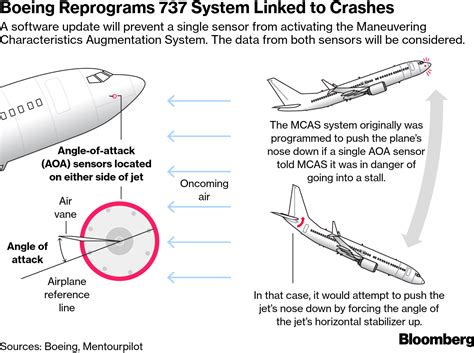 Boeing 737 Max Crashes: Sensors Vulnerable to Failure - Bloomberg