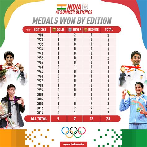 India's Olympic Medals by Edition - Infographic :: Behance