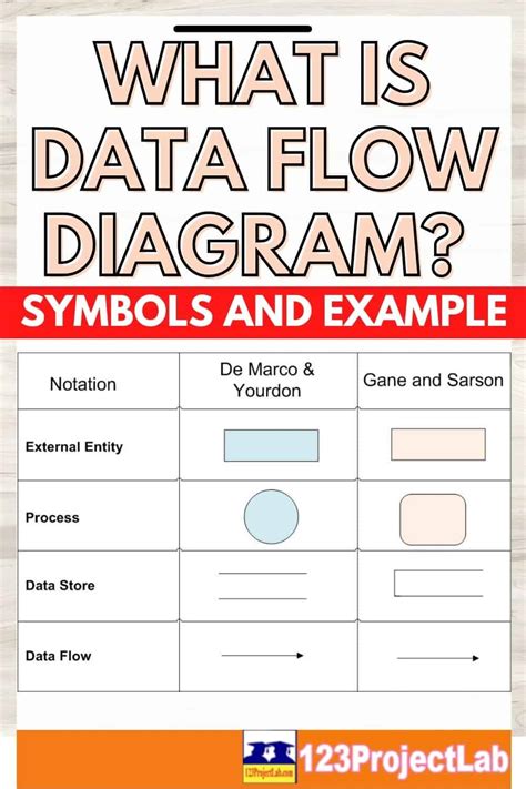 What is Data Flow Diagram? Symbols and Example - 123projectlab.com