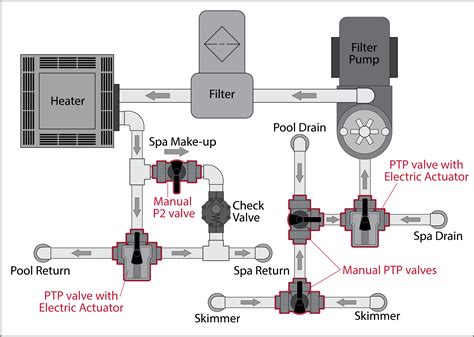 Pool-n-Spa-valves - Assured Automation