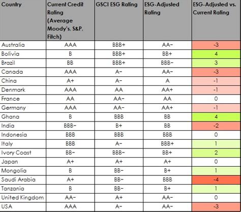 CSRWire - ESG Country Credit Ratings Highlight Shortcomings of ...