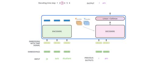 nlp - what is the first input to the decoder in a transformer model ...