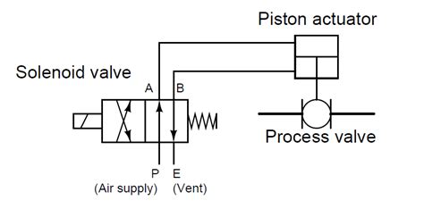 What is a 4-way Solenoid Valve ? | Valve, Hydraulic systems, Electrical ...