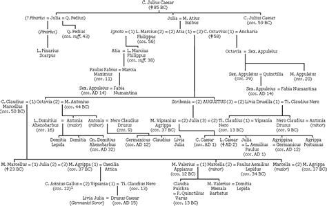 Римская генеалогия. Родословная таблица семьи Августа.