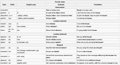 Finnish grammar - Alchetron, The Free Social Encyclopedia