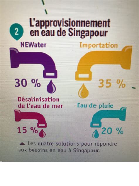 L'eau à Singapour