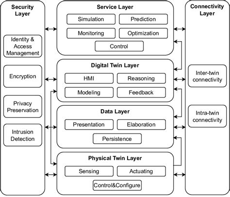 Figure 1 From A Digital Twin Architecture Based On Th - vrogue.co