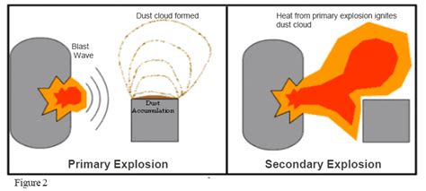 Preventing and Mitigating the Effects of Fire and Explosions | Occupational Safety and Health ...