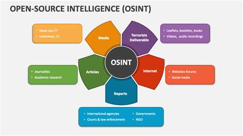 Open-source Intelligence (OSINT) PowerPoint Presentation Slides - PPT Template