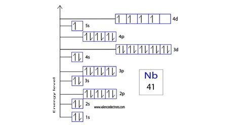 Electron Configuration for Niobium and Niobium ion (Nb5+)