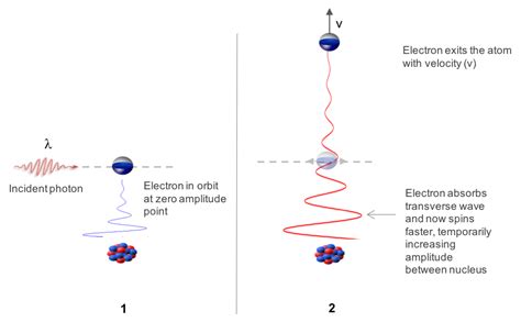 Photon Creation and Absorption – EWT