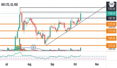 BSE Stock Price and Chart — NSE:BSE — TradingView