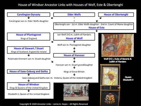 Links between Noble Houses (Families) - Images - Ancestor Links