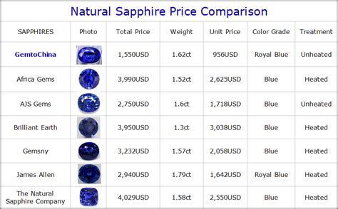 Sapphire Knowledge: Quality Info, Buying Guide & Sellers Directory ...