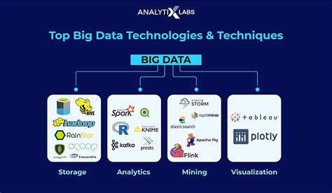 Big data technologies - A complete guide 2022