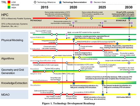 NASA Charts Path For CFD To 2030 - Projects Future Computer Technology ...