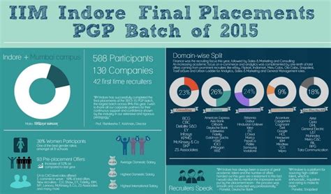 Final Placements – IIM Indore – Class of 2015 - InsideIIM