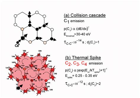 Cs +-initiated dissipative processes in hexagonal patches. (a) For ...