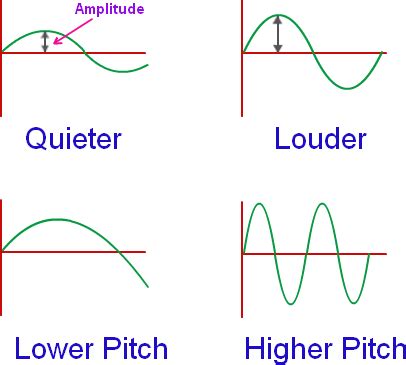 What is the amplitude of sound waves? - Quora