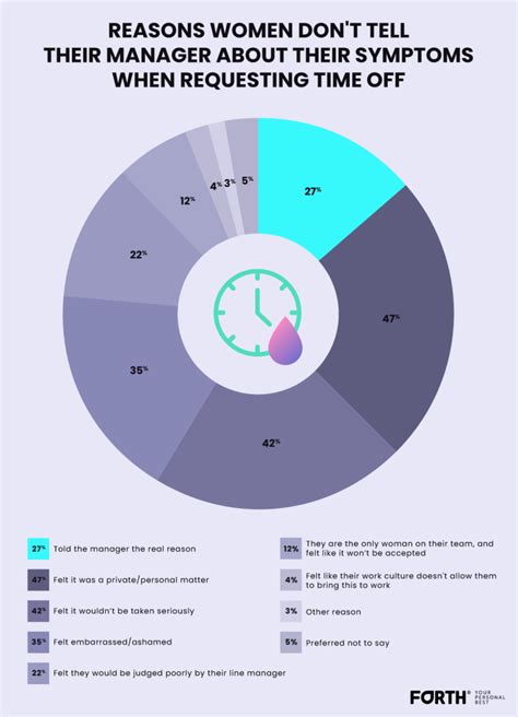 Period Survey Results: Workplace Stigma and Most Common Symptoms - Forth