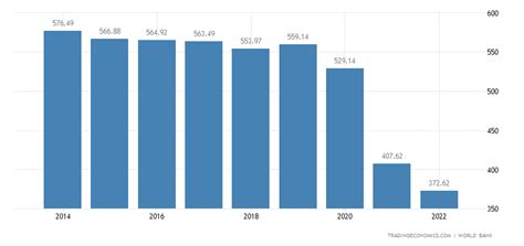 Afghanistan GDP per capita