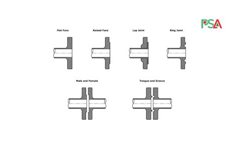 Different Types of Flanges Used in Piping Applications