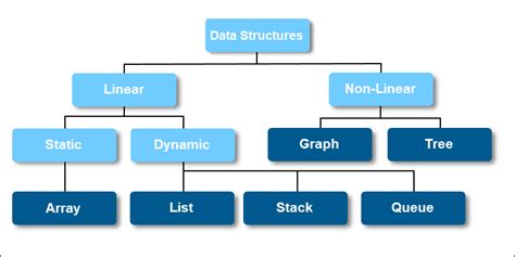 What Are Data Structures? {Classification & Types} | phoenixNAP KB