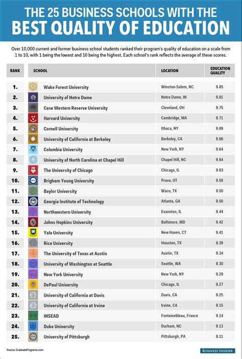 The 25 business schools that offer the best education