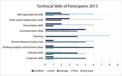 Technical skills of FIELD participants at baseline (2013) | Download ...