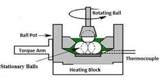 Schematic diagram of Four ball tribometer | Download Scientific Diagram