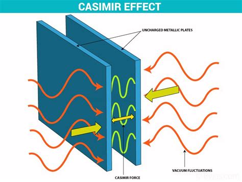 Casimir Effect | Quantum Mechanics | Applications of Casimir Forces