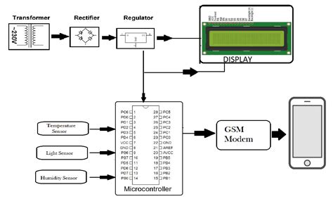 Gsm Based Weather Reporting Project