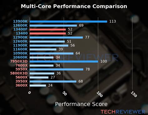 Intel Core i5-13400F vs. Intel Core i5-13400 - TechReviewer