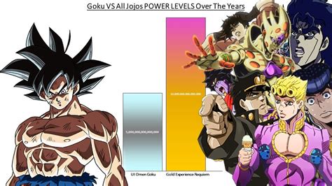 Goku VS Jojo POWER LEVELS Dragon Ball Z/ Dragon Ball Super VS Jojo's Biz... | Goku vs, Dragon ...