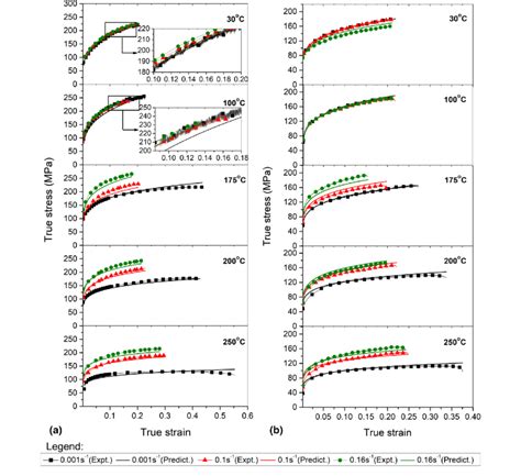 True plastic stress-strain curves of (a) AA5754 and (b) AA6082... | Download Scientific Diagram