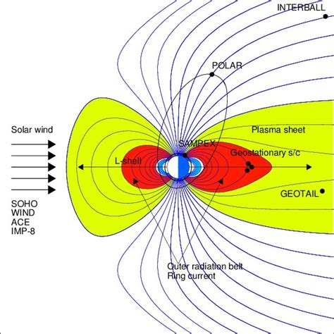 Schematic of the near-Earth magnetosphere. The tail lobes, the plasma... | Download Scientific ...