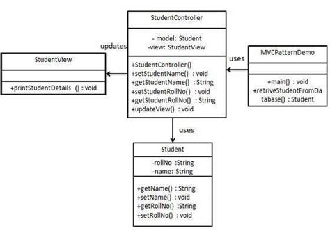 Design Patterns - MVC Pattern