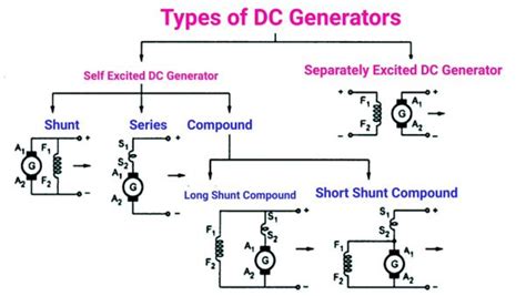 Types Of D.C. Generator | Electrical engineering interview questions