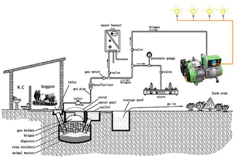 Electricity Generation from Biogas - energypedia