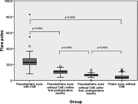 Aqueous flare is increased in patients with clinically significant cystoid macular oedema after ...