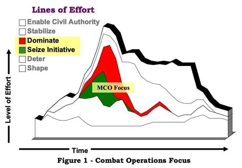 Level of Effort Effort Effort Effort Effort Effort of Lines of Effort ...