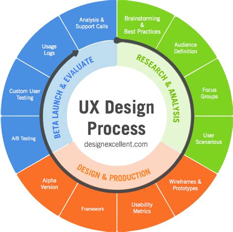 How to Develop the Best User Experience Strategy | Design Excellent UX