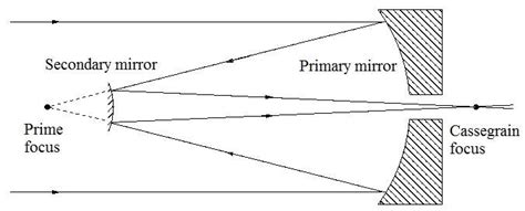 The Cassegrain telescope [14] | Download Scientific Diagram