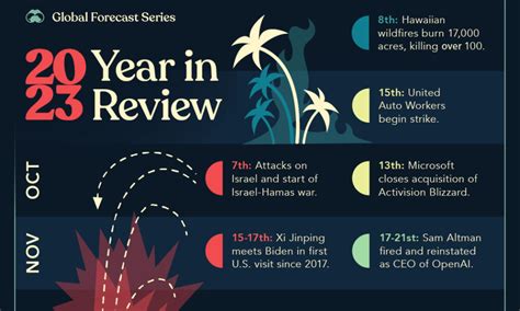 The Events that Defined 2023: Visualized