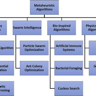 The popular classes of metaheuristic algorithms | Download Scientific ...