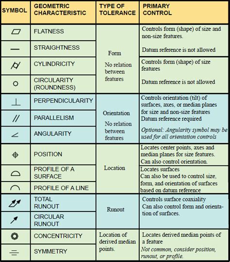 Engineering Drawing Symbols And Their Meanings Pdf at PaintingValley.com | Explore collection of ...