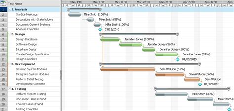 Gantt Chart For Change Management