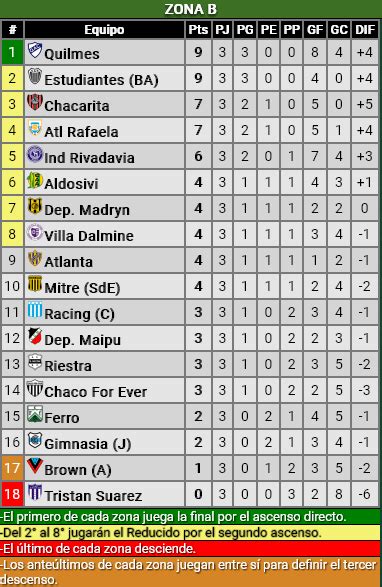 Argentine Primera Nacional (2nd division) after Matchweek 4/3 : r/soccer