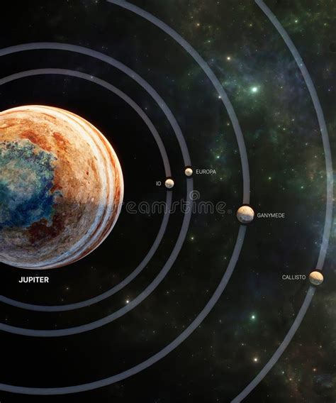 The Major Moons and Their Orbit Around Jupiter. Callisto, Ganymede ...